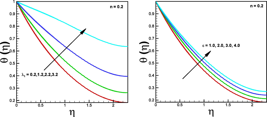 Impact of heat generation ( λ 1 ) and variable thermal conductivity ( ∊ ) on temperature θ ( η ) , respectively.