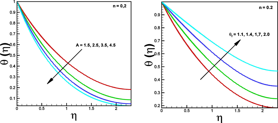 Impact of unsteadiness ( A ) and temperature ratio ( θ f ) on temperature θ ( η ) , respectively.