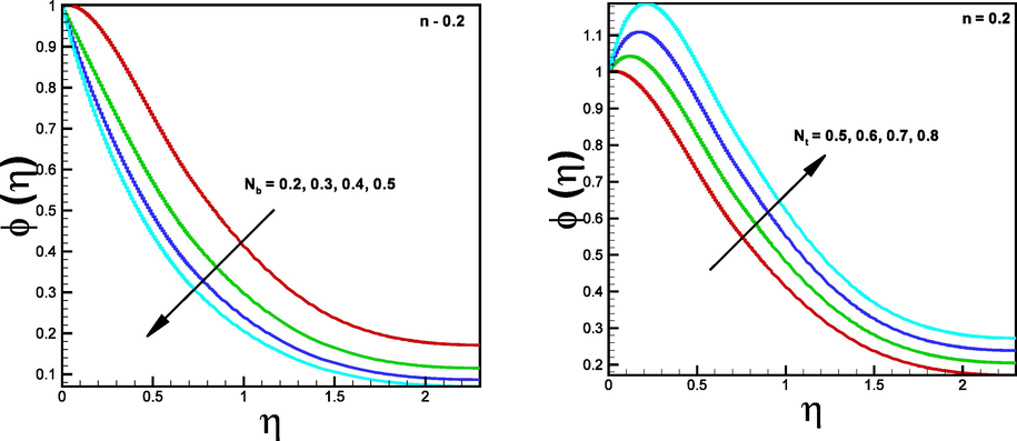 Impact of Brownian motion ( N b ) and thermophoresis ( N t ) on concentration ϕ ( η ) , respectively.