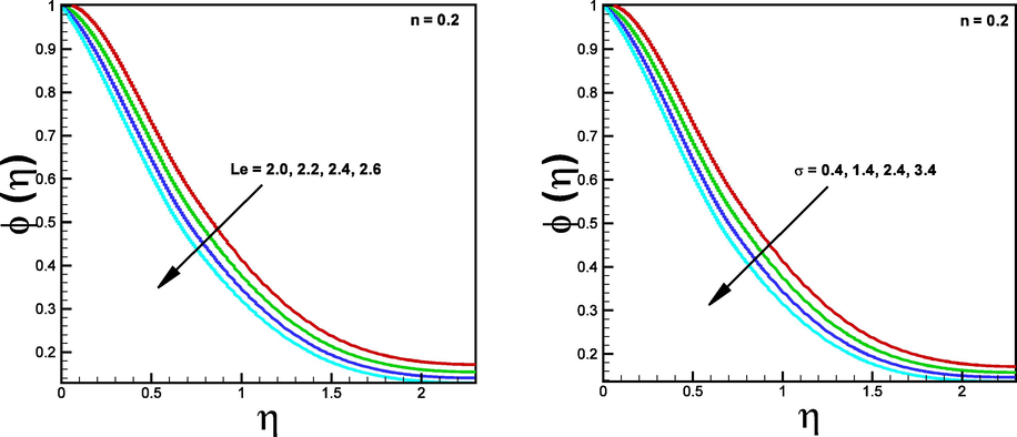 Impact of Lewis ( L e ) and electrical conductivity ( σ ) on concentration ϕ ( η ) , respectively.