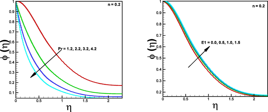 Impact of Prandtl ( P r ) and activation energy ( E 1 ) on concentration ϕ ( η ) , respectively.