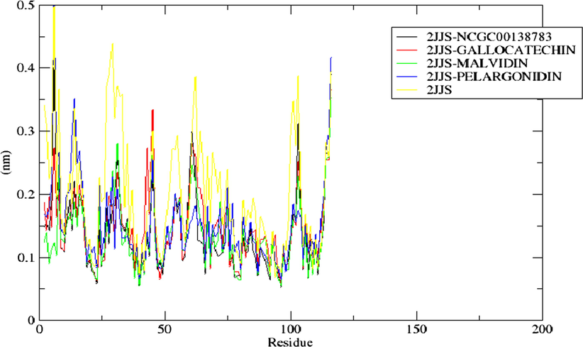 The RMSF of the residues present in the protein (2JJS) of top docking scored hit complexes throughout the simulation period.