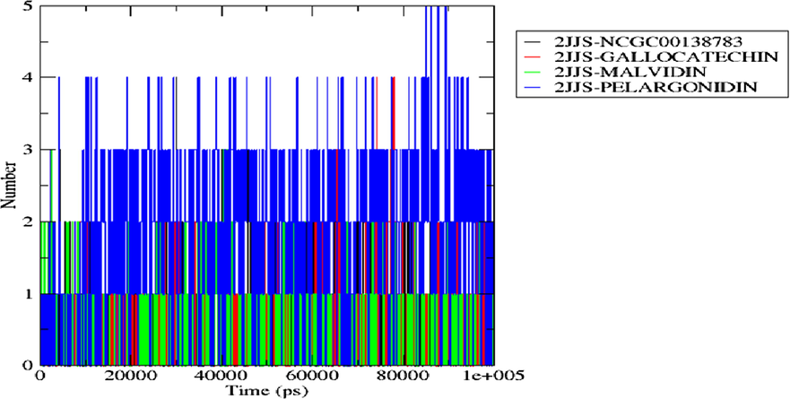 H-bond distribution of the top docking scored hit complexes during 100 ns simulation run in the active site of the protein target.