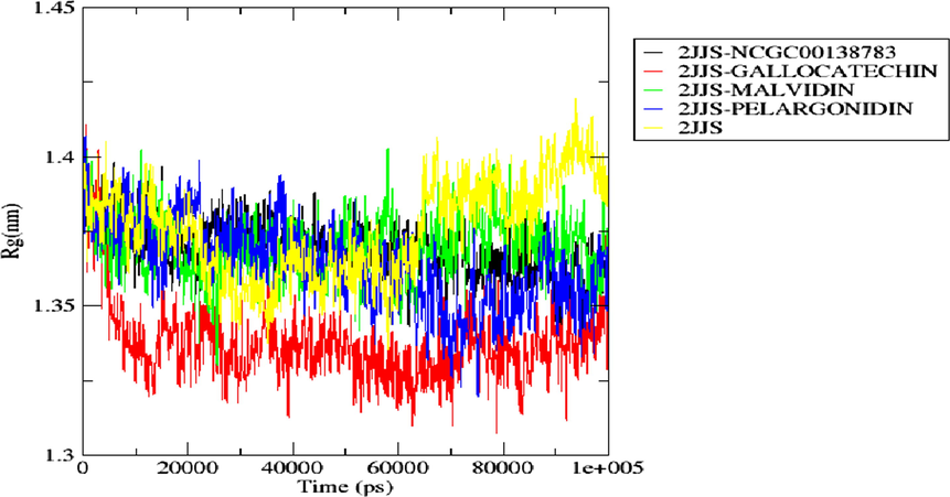Radius of gyration spectrum of the top docking scored hit complexes during 100 ns simulation run.