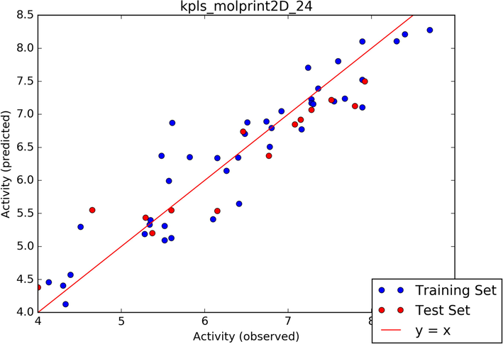 Scatter plot of the best model.