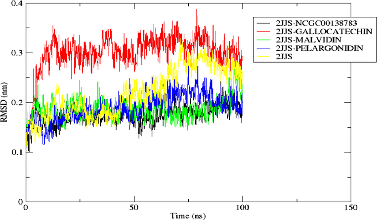 The RMSD of the backbone atom of the protein in top docking scored hit complexes throughout 100 ns simulation.