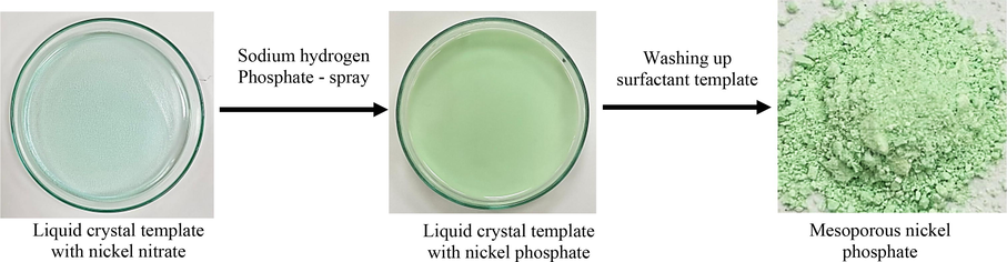Chemical precipitation of mesoporous nickel phosphate from surfactant liquid crystal template.
