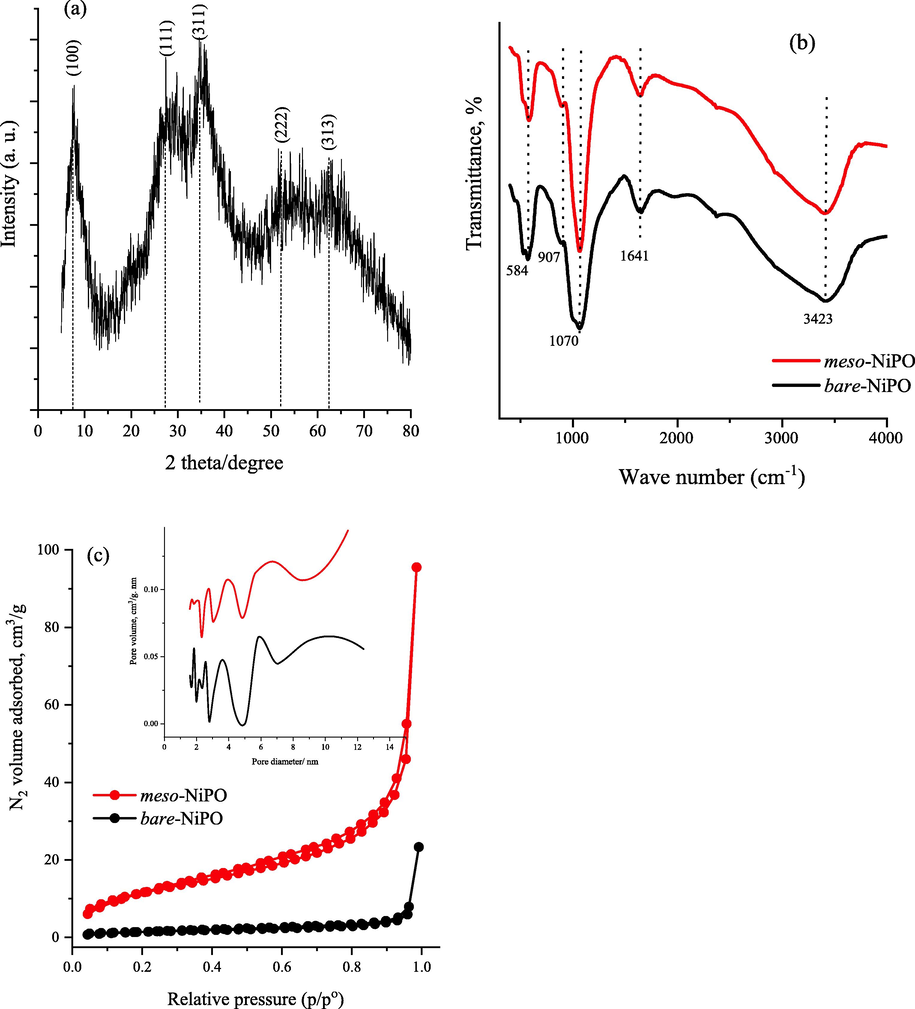 (a) XRD pattern of as-deposited meso-NiPO nanoparticles, (b) the FT-IR spectrum of amorphous meso-NiPO and bare-NiPO catalysts, (c) N2 gas adsorption–desorption isotherms of amorphous meso-NiPO and bare-NiPO catalysts, and the inset shows the corresponding BJH desorption pore size distribution curves.