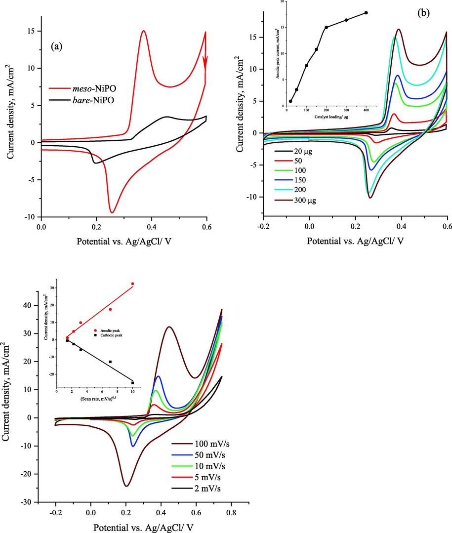 (a) cyclic voltammograms responses of both meso-NiPO nanoparticles and bare-NiPO catalysts loaded on CP electrode (200 µg/cm2) at 50 mV/s in 2.0 M KOH solution, (b) cyclic voltammograms of different loadings of meso-NiPO in 2.0 M KOH at 50 mVs−1, the inset shows the relationship between anodic peak currents and catalyst loading, and (c) cyclic voltammograms of 200 µg/cm2 of meso-NiPO nanoparticles at different scan rates in 2.0 M KOH, and the inset shows the relationship between peak currents and the square root of the scan rate.