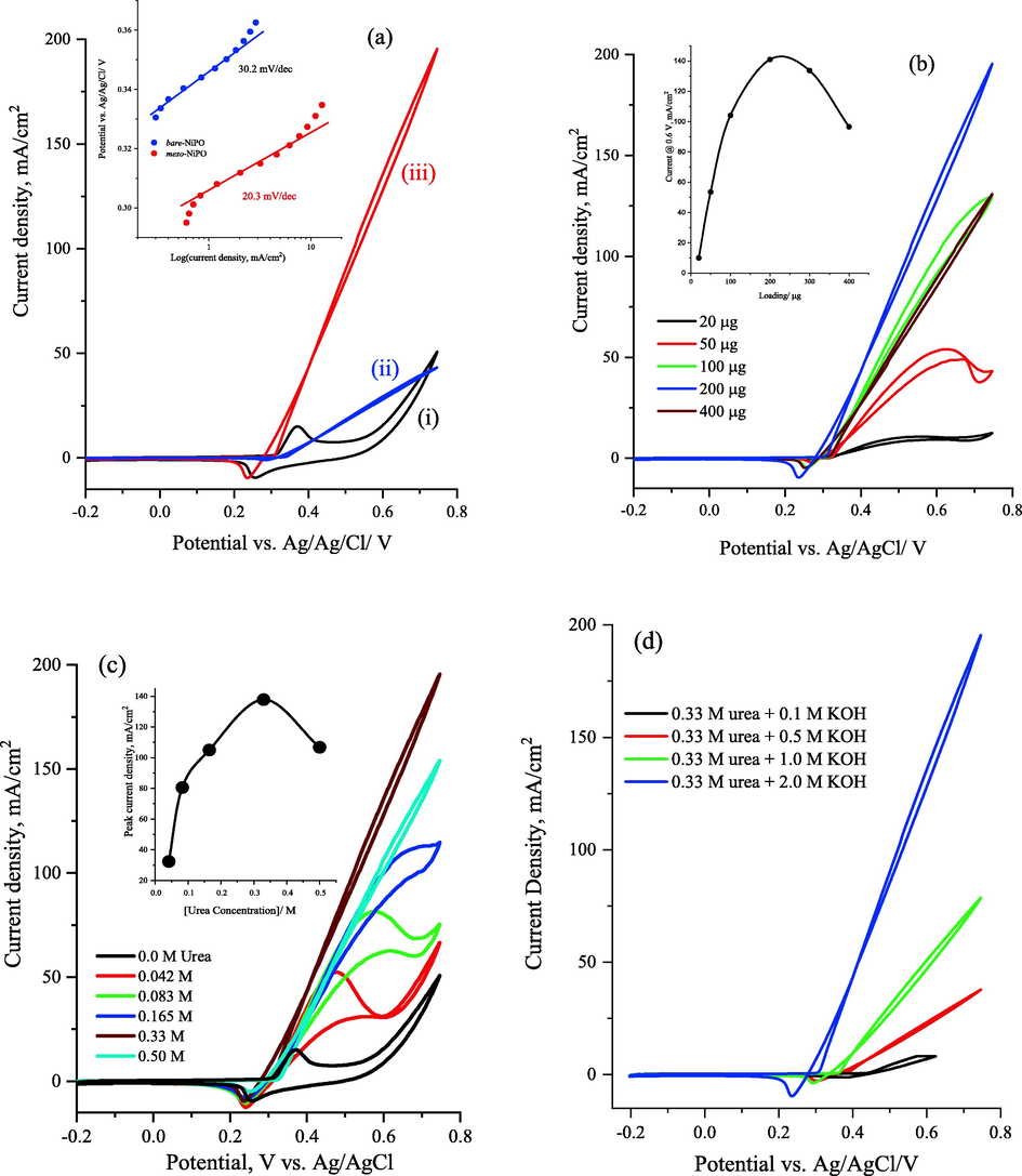 (a) cyclic voltammograms at 50 mV/s of 200 µg/cm2 of meso-NiPO in 2.0 M KOH (i) and in the presence of 0.33 M urea solution (iii) and compared with bare-NiPO (ii) catalyst; the inset shows the calculated Tafel slopes of both catalysts derived from polarization curve in Fig. 1a, (b) cyclic voltammograms at 50 mV/s for the effect of meso-NiPO catalyst loading in 2.0 M KOH containing 0.33 M urea, the inset is the relationship between catalyst loading and urea oxidation current at 0.6 V vs. Ag/AgCL, (c) presents the CVs of the meso-NiPO electrode in 2.0 M KOH containing different concentrations of urea at 50 mV/s, and the inset shows the relationship of the oxidation current density at 0.6 V vs. Ag/AgCl and the urea concentration in 2.0 M KOH solution, and (d) cyclic voltammograms of the meso-NiPO (200 µg/cm2) electrode at 50 mV/s in 0.33 M urea solution containing different concentrations of KOH.