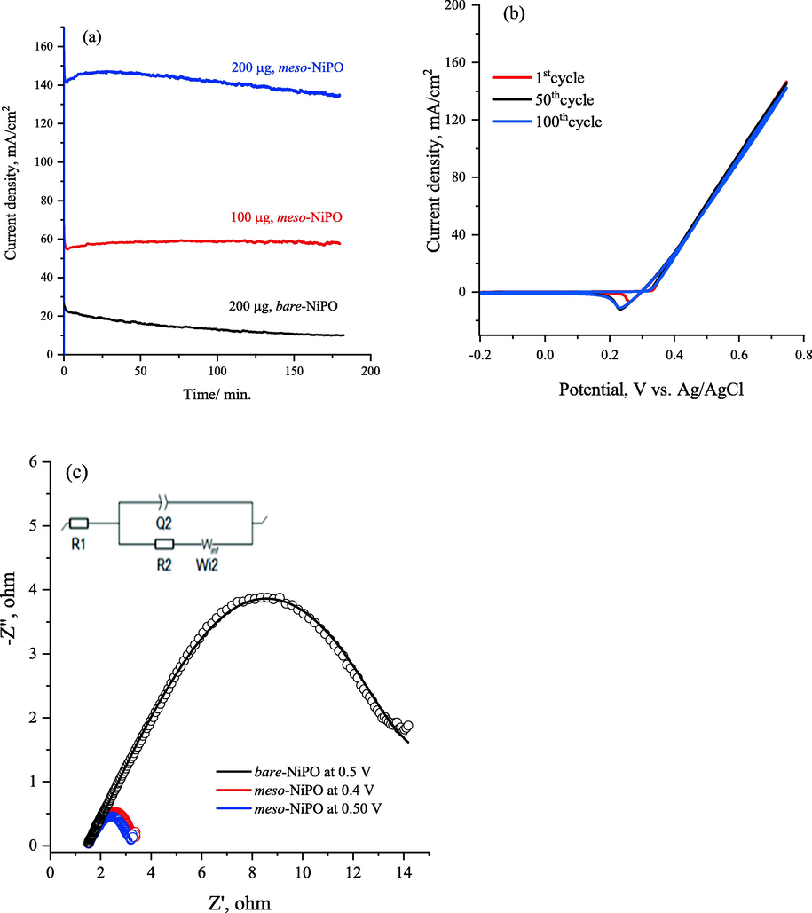 (a) chronoamperogramms for 3 h of meso-NiPO electrode with different loading and compared with bare-NiPO catalysts in 0.33 M urea/2.0 M KOH at the potential of 0.6 V vs. Ag/AgCl, (b) the multi-cycle responses (100 cycles) of the meso-NiPO electrode in 0.33 M urea solution in 2.0 M KOH at 50 mV/s and (c) Nyquist plot recorded for 200 µg/cm2 of the meso-NiPO catalyst and bare-NiPi at shown potentials and frequency of 100 kHz to 10 MHz in 2.0 M KOH containing 0.33 M urea, the inset show the equivalent circuit.