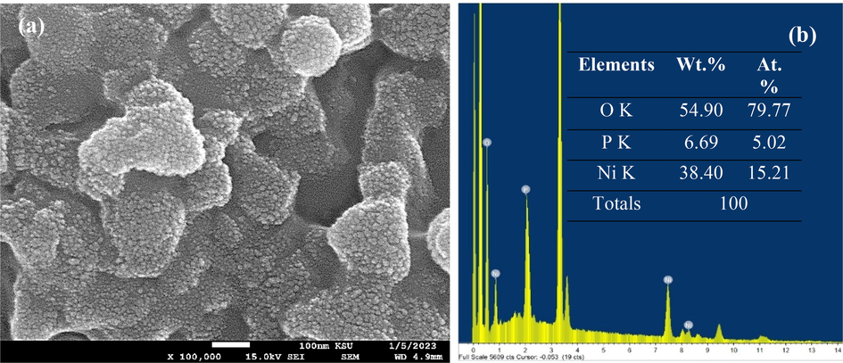 (a) SEM image and (b) EDX and elemental analysis of meso-NiPO after being used in a long-term stability test for 3 h in in 0.33 M urea/2.0 M KOH solution at an oxidation potential of 0.6 V vs. Ag/AgCl.