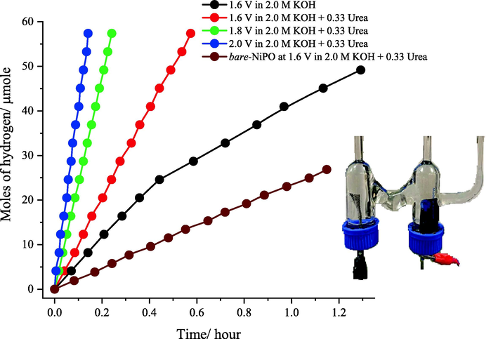 Plot of the cathodic hydrogen production rate obtained using an H-shape electrolyzer and meso-NiPO anode (loading 0.50 mg/cm2) compared to bare-NiPO at a different applied potential of 1.6, 1.8 and 2.0 V using 2.0 M KOH solution in the absence and presence of 0.33 M urea. The inset shows the H-shape electrolyzer assembled with meso-NiPO anode (0.50 mg/cm2) and nickel foam as a cathode.