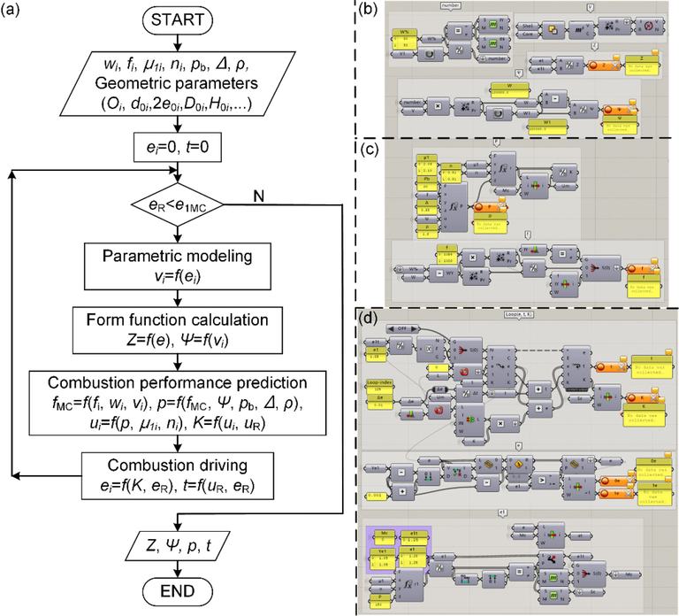 (a) The algorithm flow of the integrated simulation. (b), (c), (d) The visualization program of the integrated simulation.