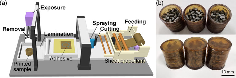 (a) Schematic diagram of the printing process for laminated object manufacturing of shell-deterrent propellant, (b) Printed shell-deterrent propellants.