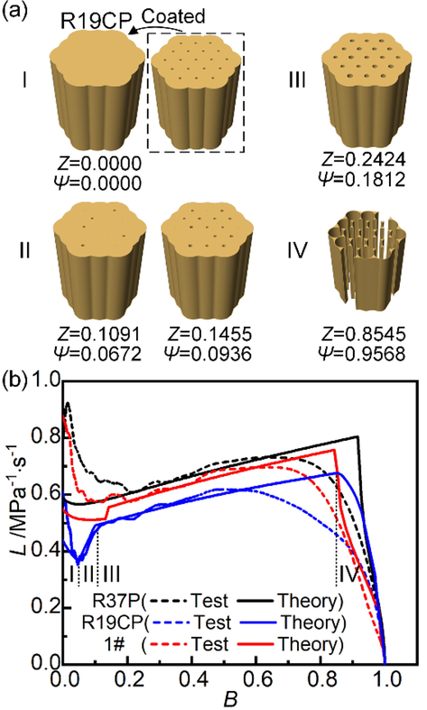 Closed vessel test and integrated simulation results of coated propellant mixed charges. (a) The burning surface regression simulation of rosette-shaped 19-perf coated propellant (R19CP), (b) Test and theory L-B curves for rosette-shaped 37-perf propellants (R37P), R19CP and their composition of coated propellant mixed charges (1#).