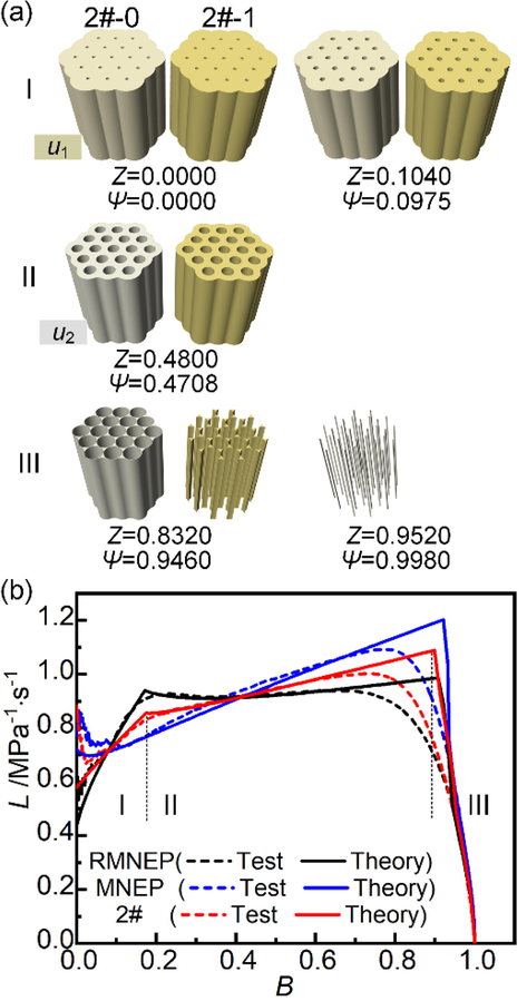 Closed vessel test and integrated simulation results of variable burning rate pressure exponent propellant mixed charges. (a) The burning surface regression simulation of variable burning rate pressure exponent propellant mixed charges (2#), (b) Test and theory L-B curves for RMNEP, MNEP, and 2#.