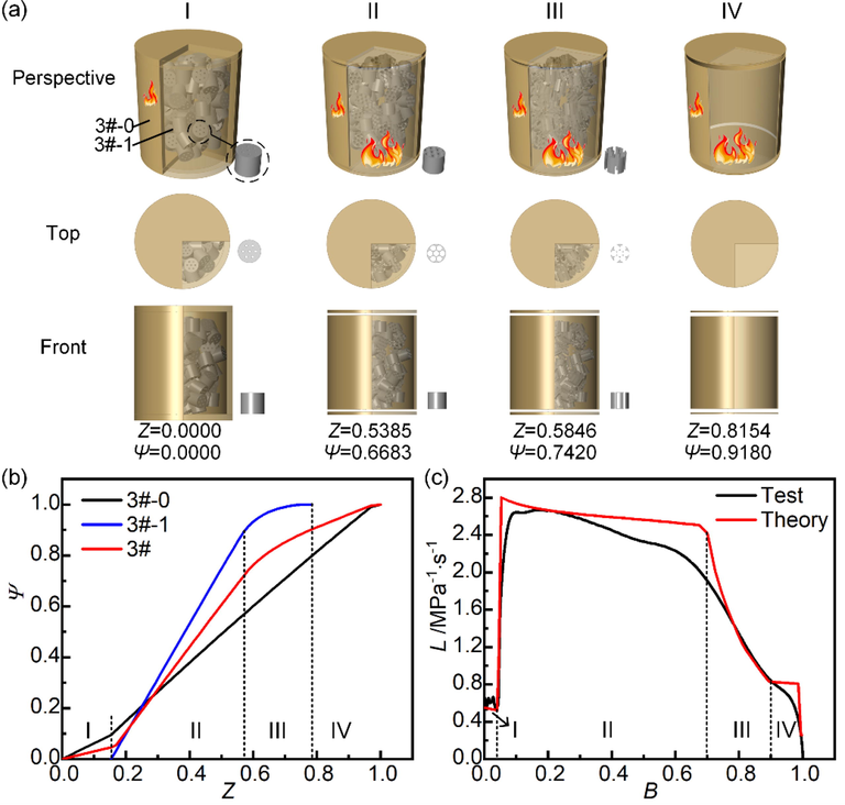 Closed vessel test and integrated simulation results of shell-deterrent propellant. (a) Burning surface regression simulation, (b) Integral and respective form functions, (c) Test and theory L-B curves.