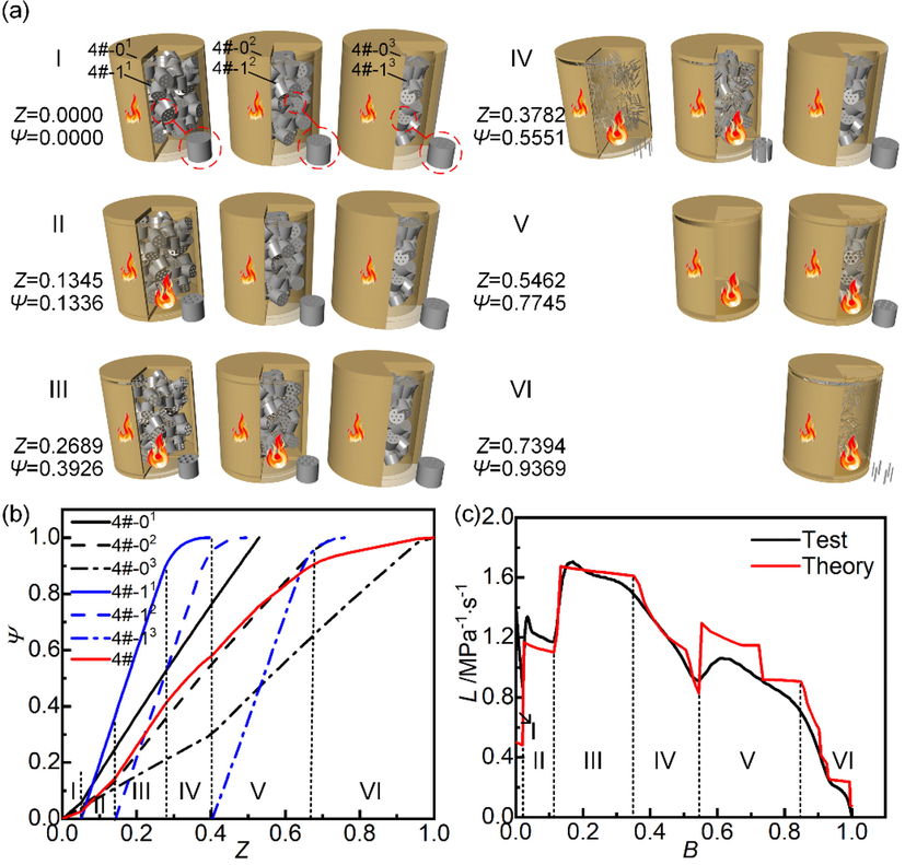 Closed vessel test and integrated numerical simulation results of shell-deterrent propellant mixed charges. (a) Burning surface regression simulation, (b) Integral and respective form functions, (c) Test and theory L-B curves.