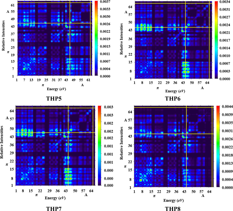 TDM graphs of the titled molecules (THP1-THP8).