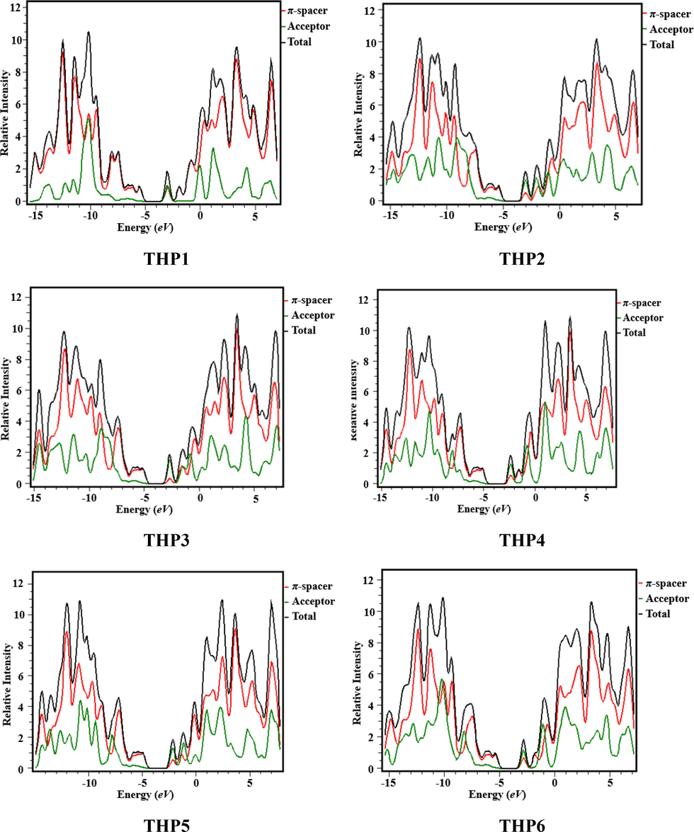 Graphical illustration of DOS of the titled compounds (THP1-THP8).