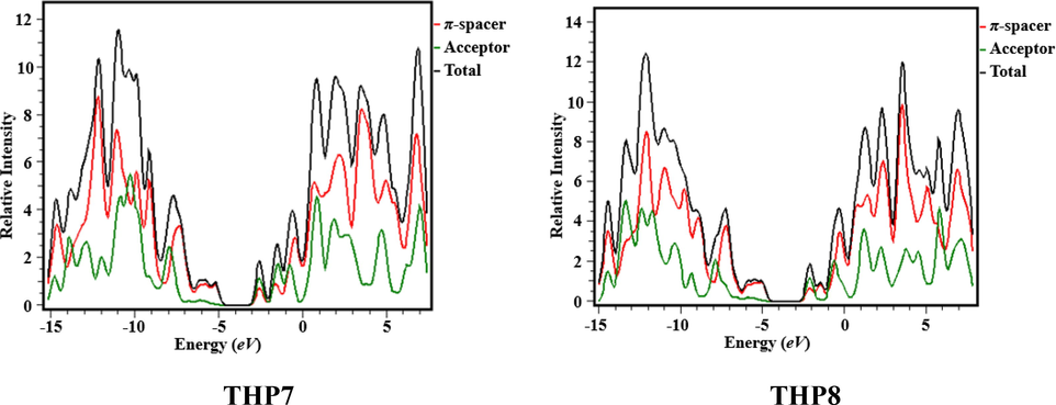 Graphical illustration of DOS of the titled compounds (THP1-THP8).