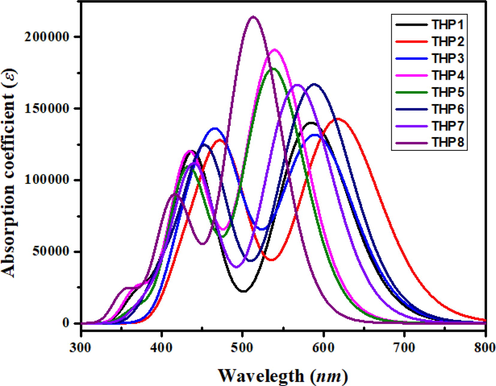 Absorption spectra of entitled compounds THP1-THP8.