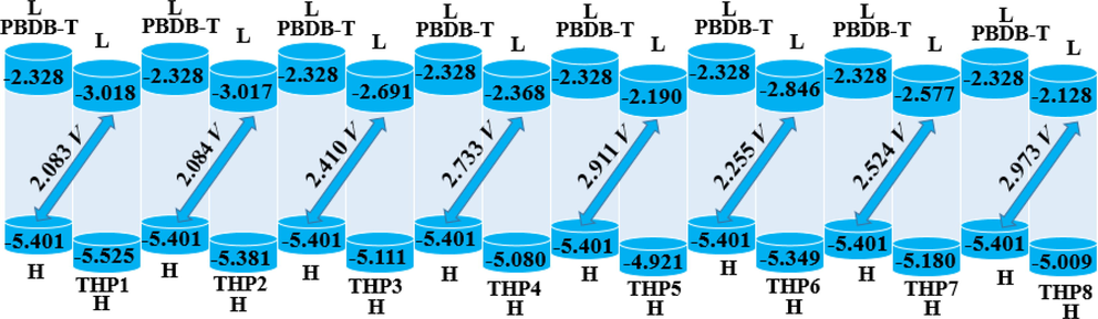 Diagrammatic representation of Voc of THP1-THP8 with PBDB-T.