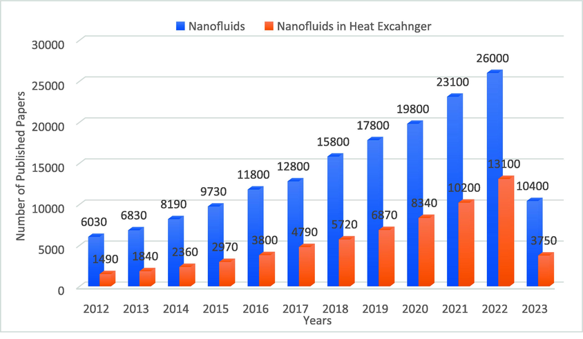 The popularity of Nanofluids in last ten years. (Google Scholar for the search of Nanofluids, April 2023).