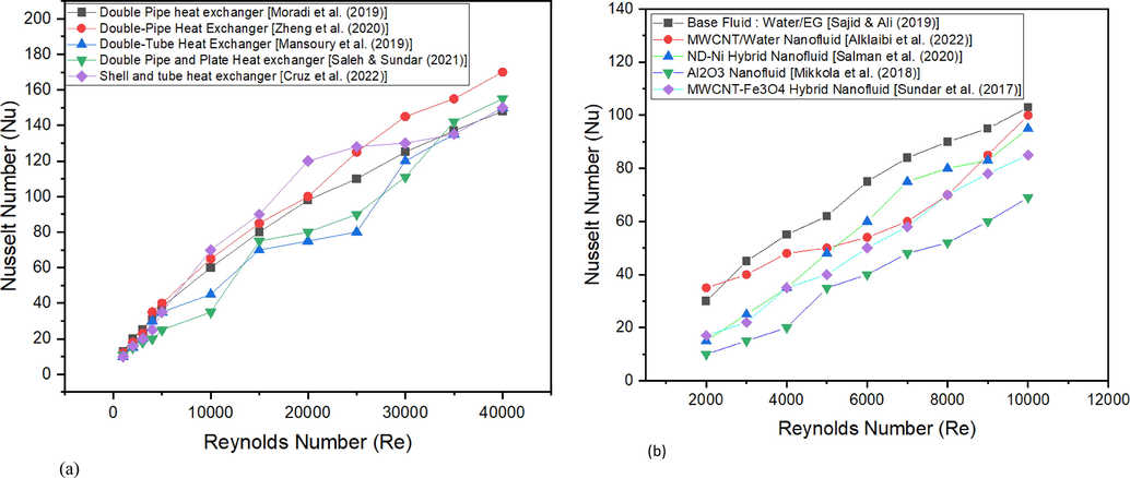 Comparison of N u and R e for (a) Different Heat Exchangers, (b) Different NFs.