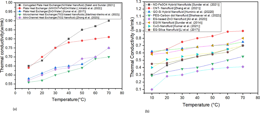 Comparison of Thermal Conductivity and Temperature for (a) Different Heat Exchangers, (b) Different NFs.