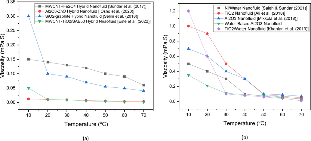 Comparison of Viscosity and temperature for (a) Different Hybrid Nanofluids, (b) Different NFs.