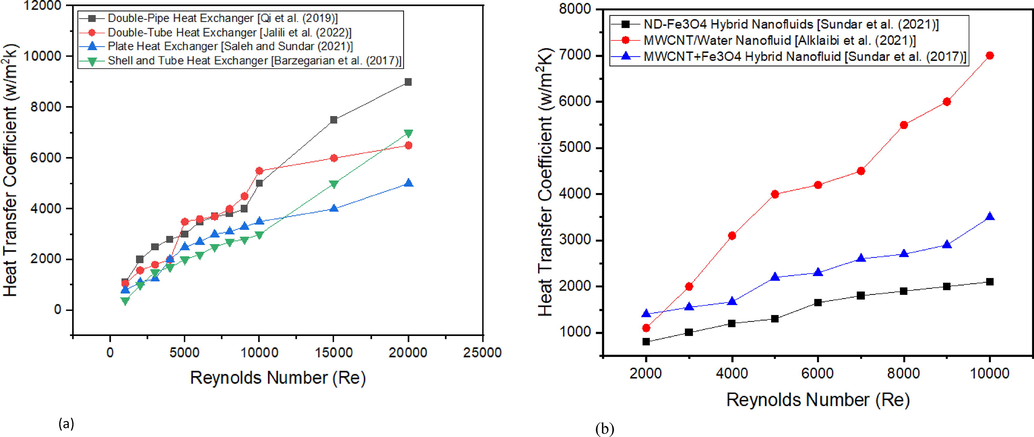 Comparison of Heat Transfer Coefficient and Reynolds Number for (a) Different Heat Exchanger, (b) Different NFs.