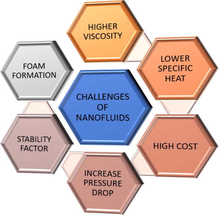 Challenges in NFs Applications (Said et al. 2021).