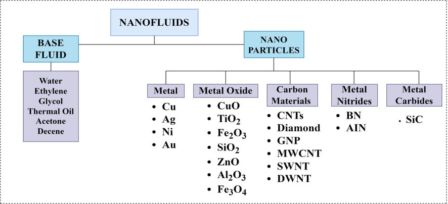 Illustration of Various Base Fluids and Nanoparticles (Sajid & Ali, 2019).