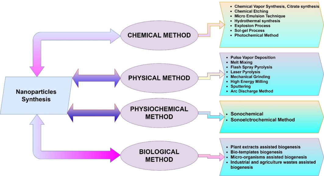 Different methods of synthesizing nanoparticles (Bakthavatchalam et al. 2020).