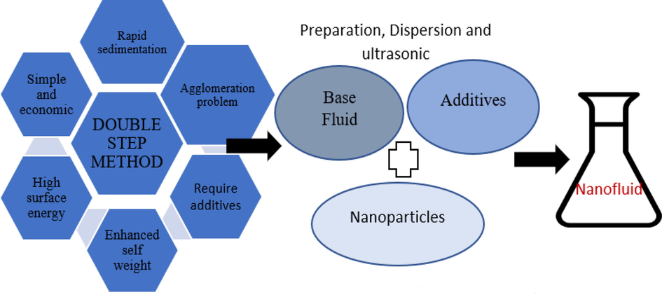 Double-Step Method (Bakthavatchalam et al. 2020).