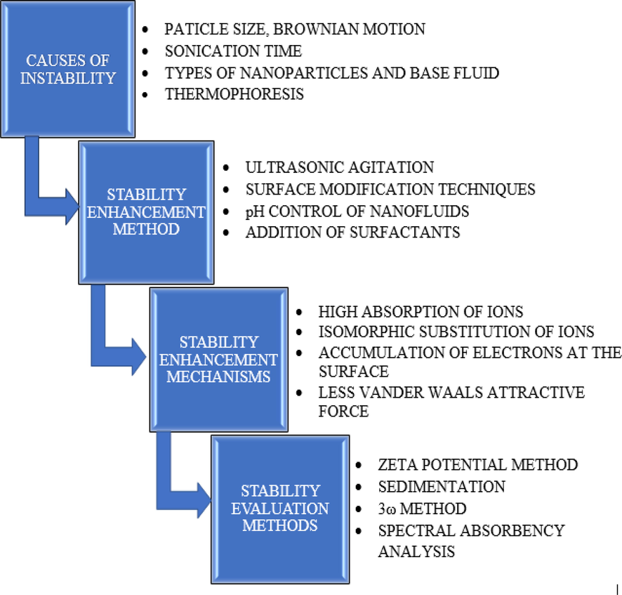 Important aspects for the stability of NFs (Bakthavatchalam et al. 2020).