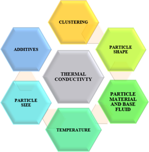 Factors affecting the thermal conductivity of NFs (Gupta et al. 2017).