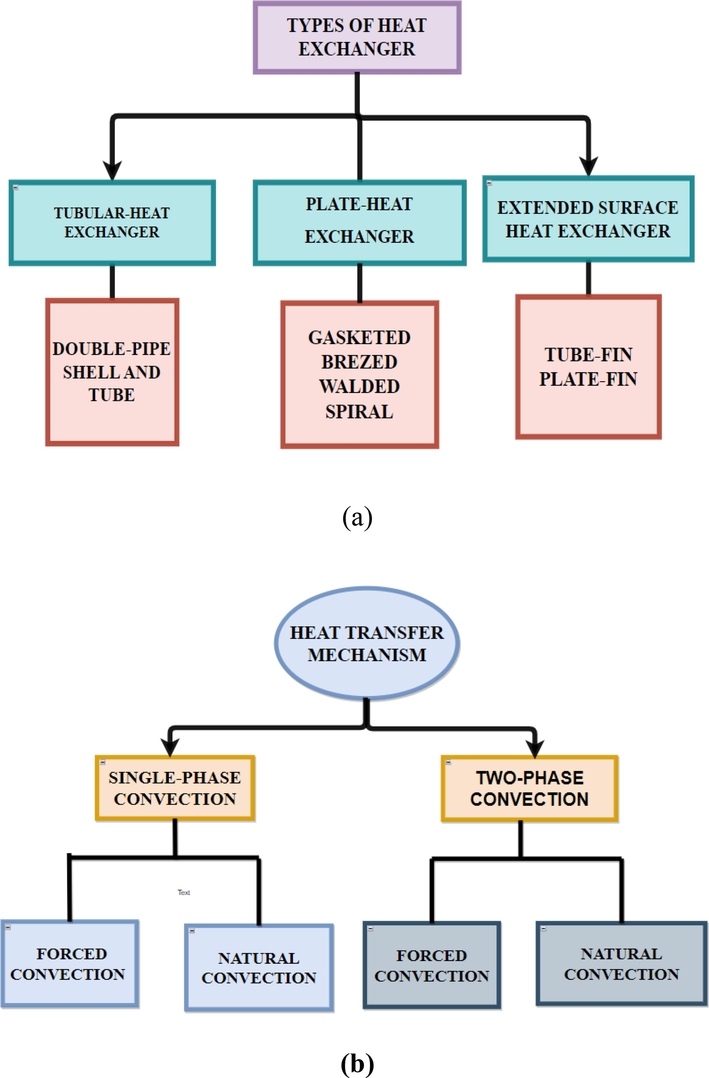 (a) Types of heat exchanger and (b) classification of heat exchanger according to heat transfer mechanism (Vallejo et al. 2022).