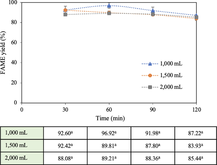 Effect of reaction volume on FAME yield (15:1 methanol: oil molar ratio, 5 wt% catalyst loading, and 60 °C reaction temperature).