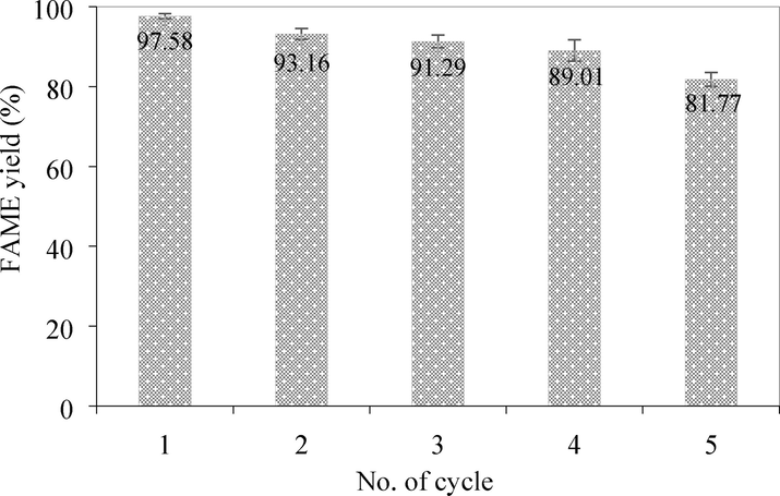 FAME yield after each catalyst reuse cycle (15:1 methanol: oil molar ratio, 60 °C reaction temperature, 5 wt% catalyst, 1,000 mL reaction volume, and 1 h reaction time).