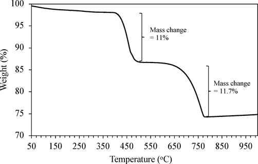 TGA pattern of commercial CaO catalyst.