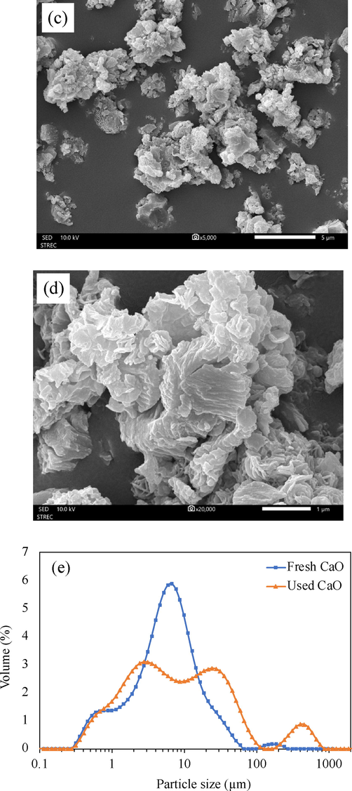 SEM micrographs of (a and b) fresh CaO calcined at 900 °C, (c and d) used CaO, and (e) particle size distribution.