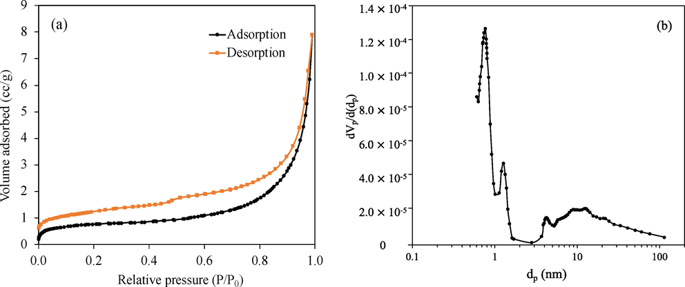(a) Nitrogen adsorption/desorption isotherms and (b) pore size distribution of CaO.