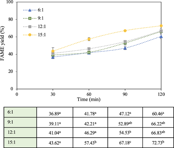 Effect of methanol to oil molar ratio on FAME yield (1 wt% catalyst loading, 60 °C reaction temperature, and 1,000 mL reaction volume).