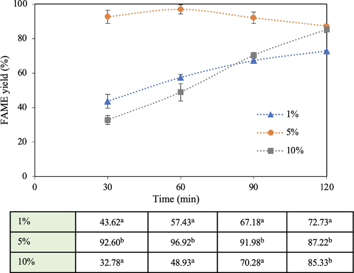 Effect of catalyst loading on FAME yield (60 °C reaction temperature, 15:1 methanol: oil molar ratio, and 1,000 mL reaction volume).