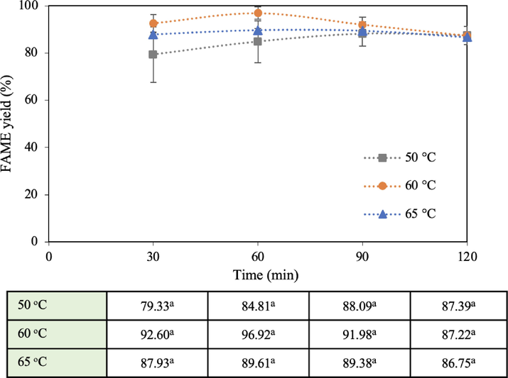 Effect of reaction temperature on FAME yield (15:1 methanol: oil molar ratio, 5 wt% catalyst dosage, and 1,000 mL reaction volume).