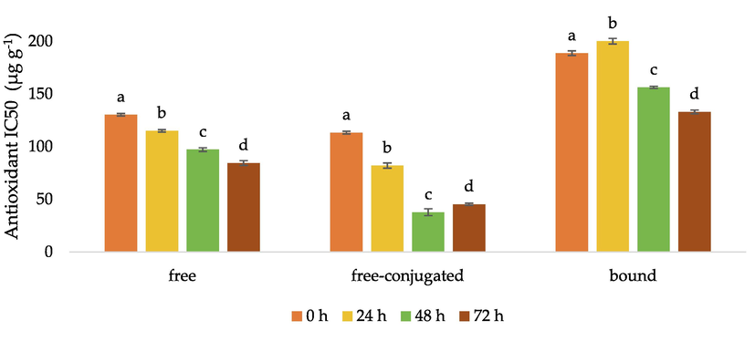 Antioxidant IC50 value (µg/g initial DM) for fermented black glutinous rice. DM: dry matter. For any specific type of phenolic compound, the same letters mean no significant differences, p < 0.05.