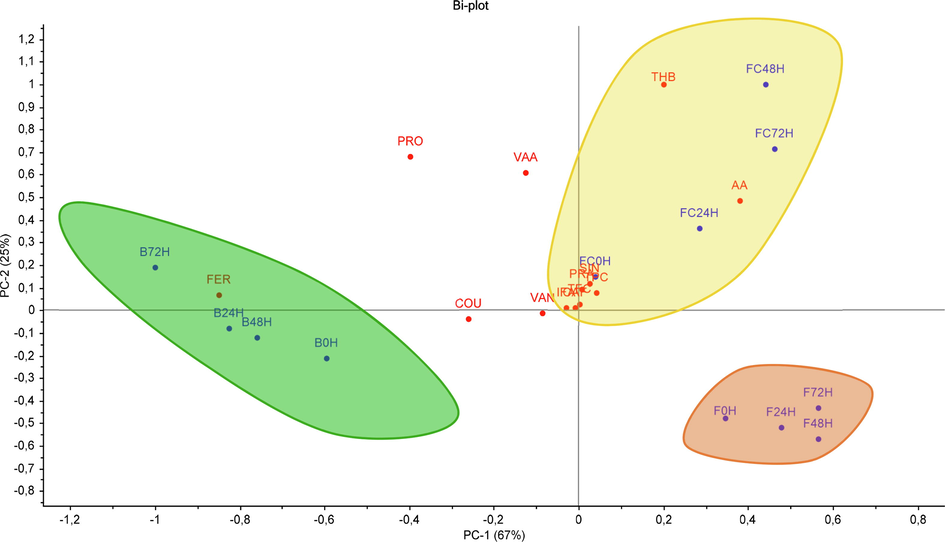 PCA score plot for individual phenolic compounds and antioxidant activity of fermented black glutinous rice.